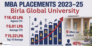 Birla Global University MBA Placement 2023–25 Records 1.23% Rise in Highest CTC; 40% New Recruiters